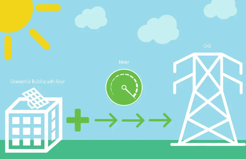 What is net metering? Day to night graphic of energy flow from solar panel to grid